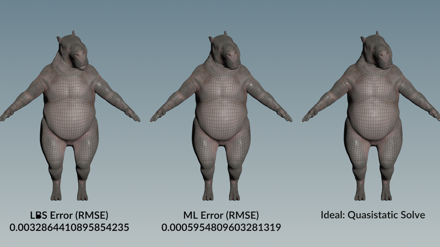 Three-way comparison between linear blend skinning (left), ML deformation (middle) and the ideal deformation (right). (This specific example is locally trained on the head and neck region.)